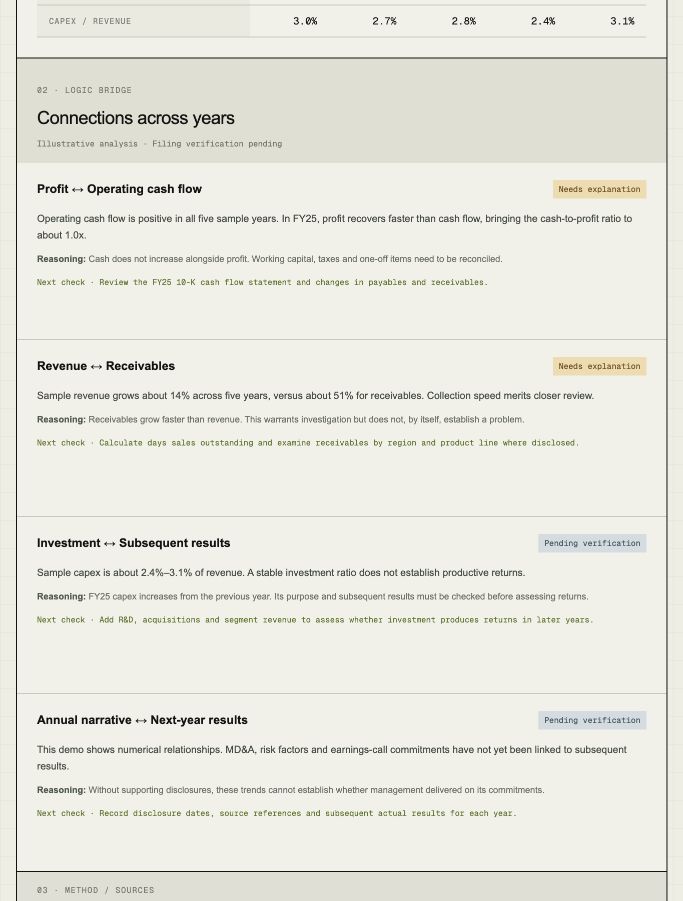 Year-by-year relationship checks: observation, explanation, and next verification step