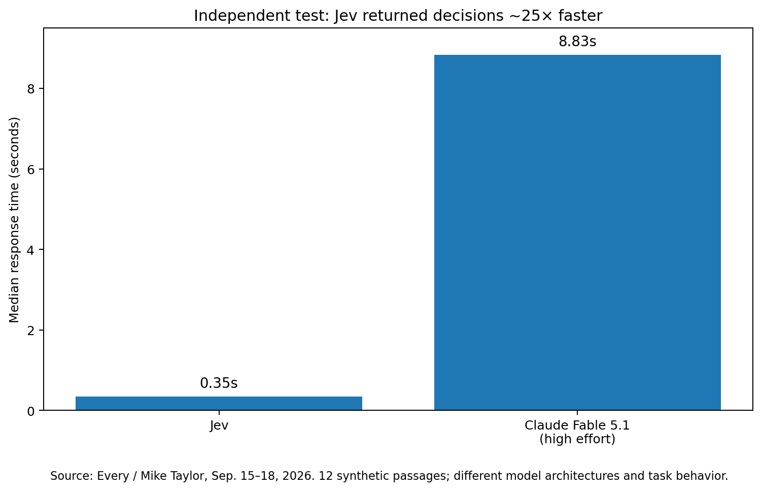 Independent latency example
