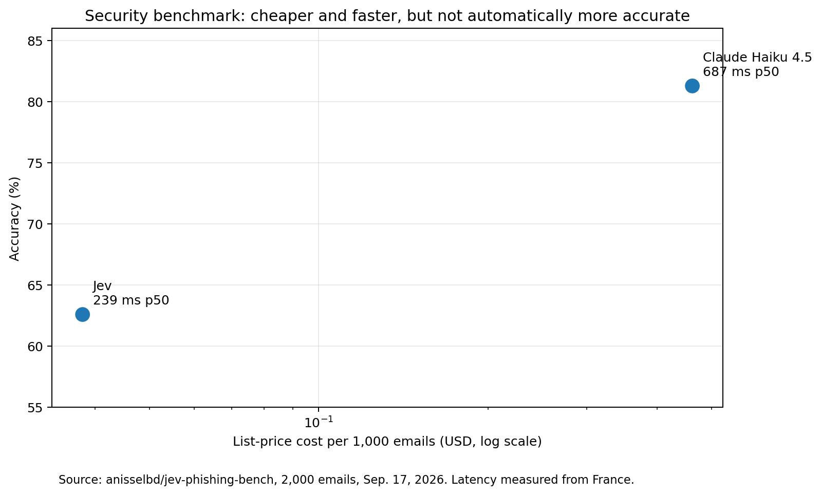 Security cost / accuracy trade-off